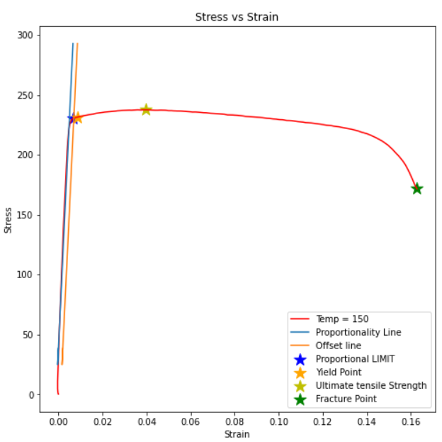 Stress-Strain graph for Al6061